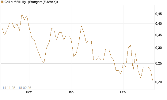 Call auf Eli Lilly [J.P. Morgan Structured Products B.V.] Chart