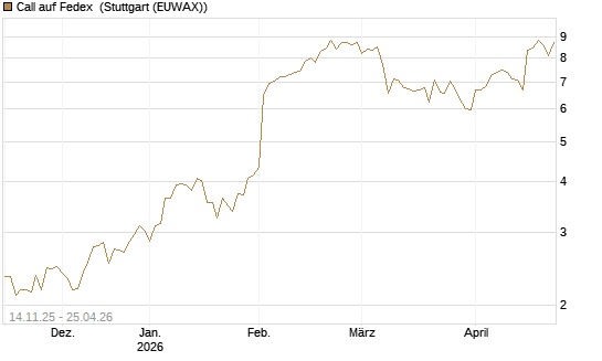 Call auf Fedex [J.P. Morgan Structured Products B.V.] Chart