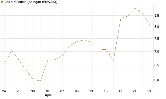 Call auf Fedex [J.P. Morgan Structured Products B.V.] Chart