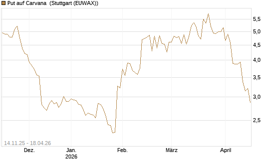 Put auf Carvana [J.P. Morgan Structured Products B.V.] Chart