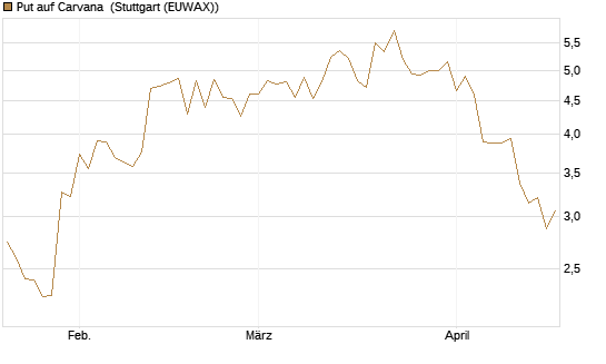 Put auf Carvana [J.P. Morgan Structured Products B.V.] Chart
