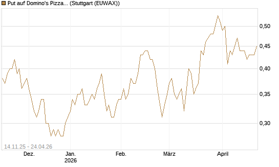 Put auf Domino's Pizza [J.P. Morgan Structured Products B.V.] Chart