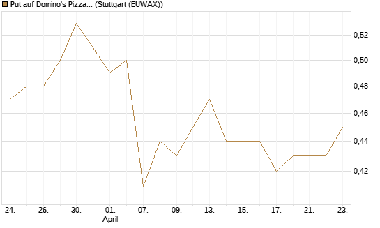 Put auf Domino's Pizza [J.P. Morgan Structured Products B.V.] Chart