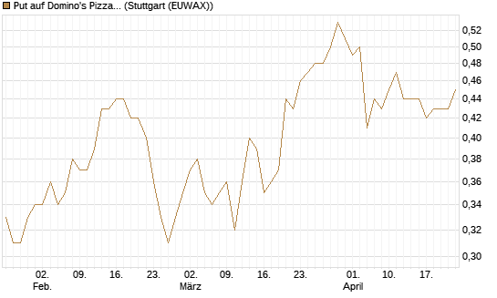 Put auf Domino's Pizza [J.P. Morgan Structured Products B.V.] Chart