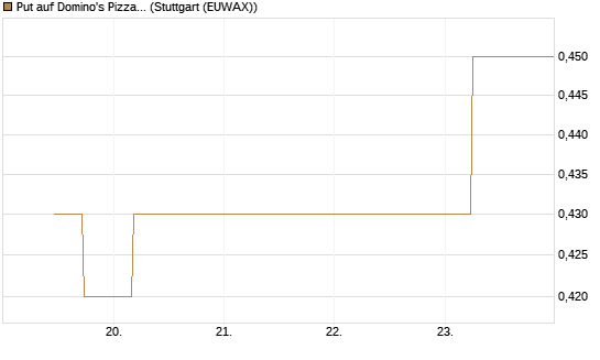 Put auf Domino's Pizza [J.P. Morgan Structured Products B.V.] Chart