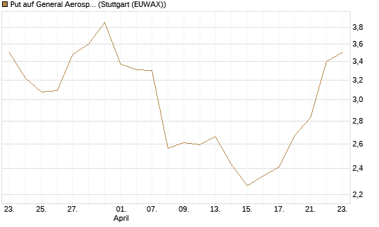 Put auf General Aerospace Co [J.P. Morgan Structured Products B.V.] Chart
