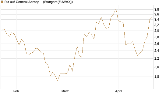 Put auf General Aerospace Co [J.P. Morgan Structured Products B.V.] Chart