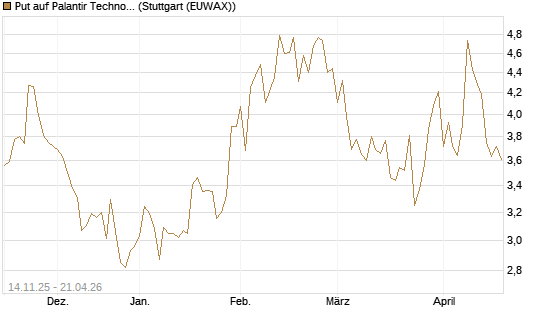 Put auf Palantir Technologies Inc [J.P. Morgan Structured Products B.V.] Chart
