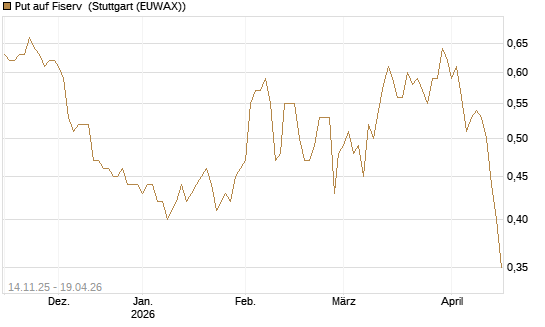 Put auf Fiserv [J.P. Morgan Structured Products B.V.] Chart