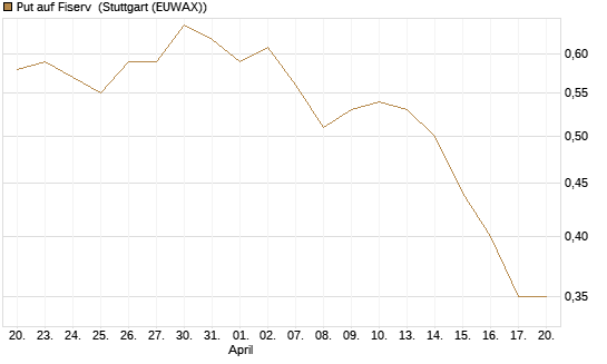 Put auf Fiserv [J.P. Morgan Structured Products B.V.] Chart