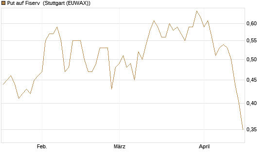 Put auf Fiserv [J.P. Morgan Structured Products B.V.] Chart