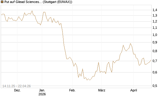 Put auf Gilead Sciences [J.P. Morgan Structured Products B.V.] Chart