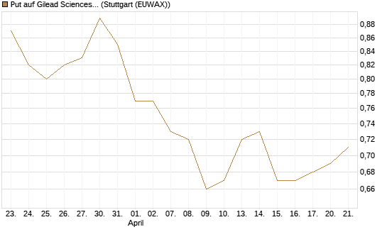 Put auf Gilead Sciences [J.P. Morgan Structured Products B.V.] Chart