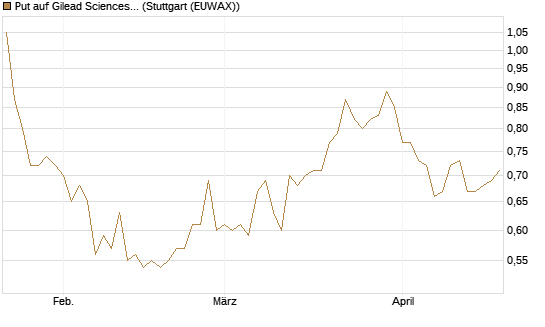 Put auf Gilead Sciences [J.P. Morgan Structured Products B.V.] Chart