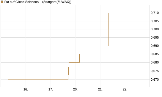 Put auf Gilead Sciences [J.P. Morgan Structured Products B.V.] Chart