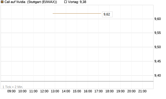 Call auf Nvidia [J.P. Morgan Structured Products B.V.] Chart