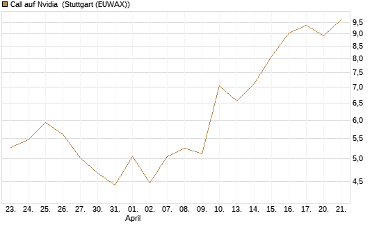 Call auf Nvidia [J.P. Morgan Structured Products B.V.] Chart