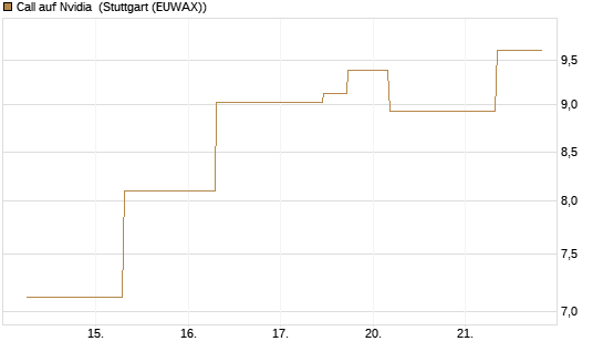 Call auf Nvidia [J.P. Morgan Structured Products B.V.] Chart