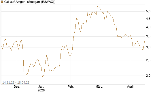 Call auf Amgen [J.P. Morgan Structured Products B.V.] Chart