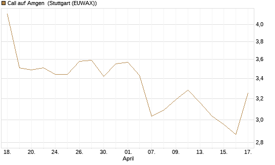 Call auf Amgen [J.P. Morgan Structured Products B.V.] Chart