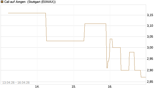 Call auf Amgen [J.P. Morgan Structured Products B.V.] Chart