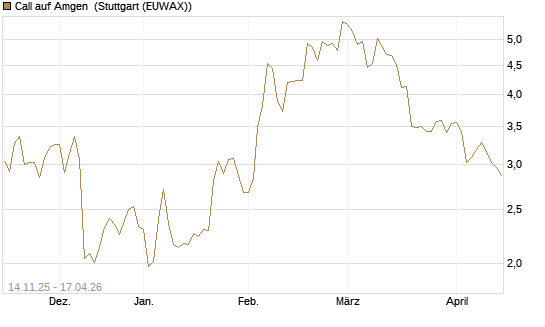 Call auf Amgen [J.P. Morgan Structured Products B.V.] Chart