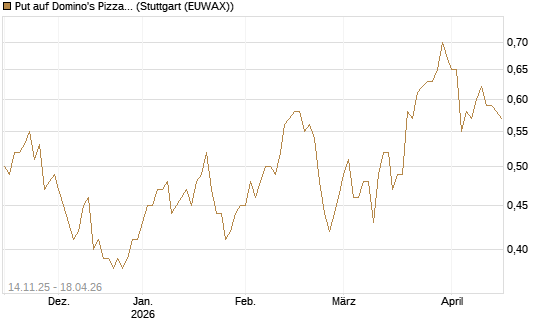 Put auf Domino's Pizza [J.P. Morgan Structured Products B.V.] Chart