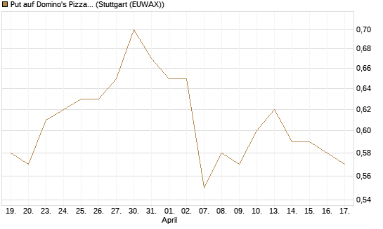 Put auf Domino's Pizza [J.P. Morgan Structured Products B.V.] Chart