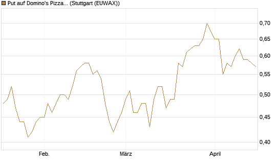Put auf Domino's Pizza [J.P. Morgan Structured Products B.V.] Chart