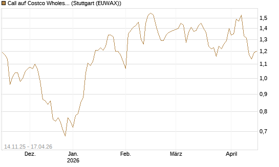 Call auf Costco Wholesale [J.P. Morgan Structured Products B.V.] Chart