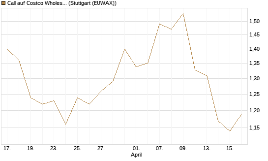 Call auf Costco Wholesale [J.P. Morgan Structured Products B.V.] Chart