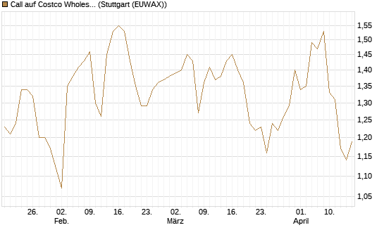 Call auf Costco Wholesale [J.P. Morgan Structured Products B.V.] Chart