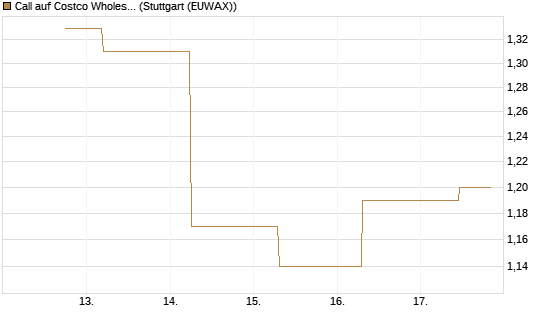 Call auf Costco Wholesale [J.P. Morgan Structured Products B.V.] Chart