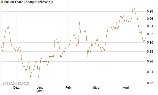 Put auf Five9 [J.P. Morgan Structured Products B.V.] Chart