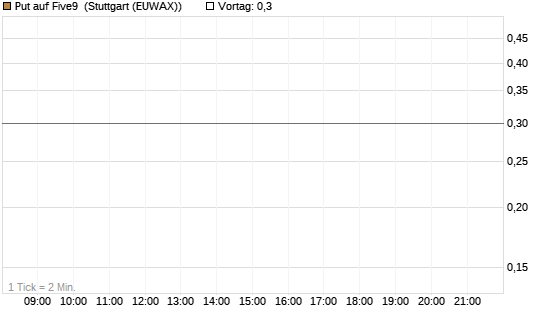 Put auf Five9 [J.P. Morgan Structured Products B.V.] Chart