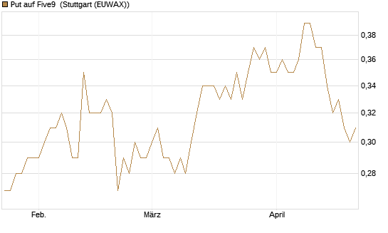 Put auf Five9 [J.P. Morgan Structured Products B.V.] Chart