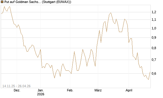Put auf Goldman Sachs [J.P. Morgan Structured Products B.V.] Chart