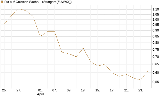 Put auf Goldman Sachs [J.P. Morgan Structured Products B.V.] Chart