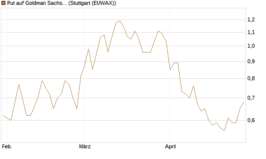 Put auf Goldman Sachs [J.P. Morgan Structured Products B.V.] Chart