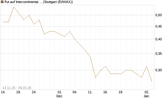 Put auf Intercontinental Exchange [J.P. Morgan Structured Products B.V.] Chart