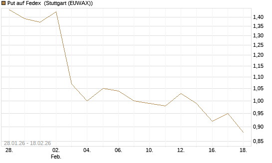 Put auf Fedex [J.P. Morgan Structured Products B.V.] Chart