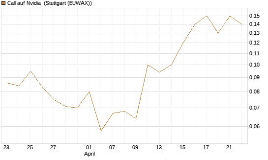 Call auf Nvidia [J.P. Morgan Structured Products B.V.] Chart