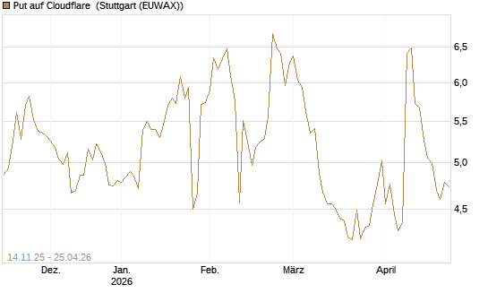Put auf Cloudflare [J.P. Morgan Structured Products B.V.] Chart