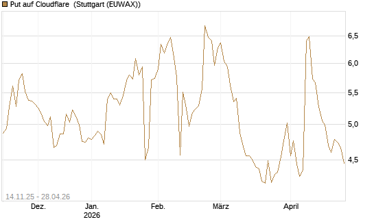 Put auf Cloudflare [J.P. Morgan Structured Products B.V.] Chart