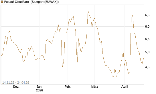 Put auf Cloudflare [J.P. Morgan Structured Products B.V.] Chart