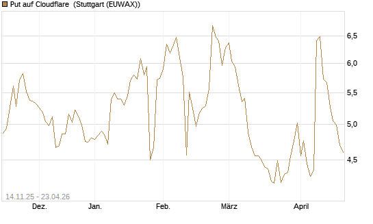 Put auf Cloudflare [J.P. Morgan Structured Products B.V.] Chart