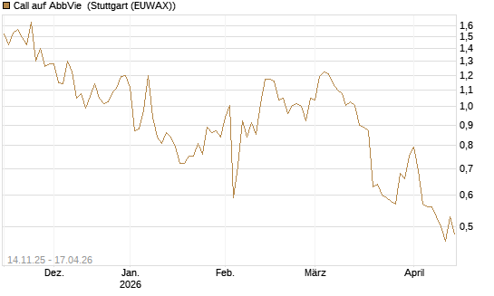 Call auf AbbVie [J.P. Morgan Structured Products B.V.] Chart