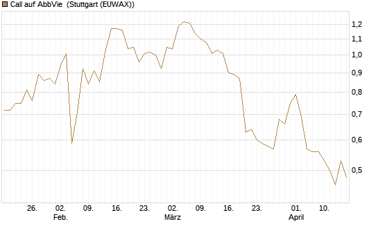 Call auf AbbVie [J.P. Morgan Structured Products B.V.] Chart