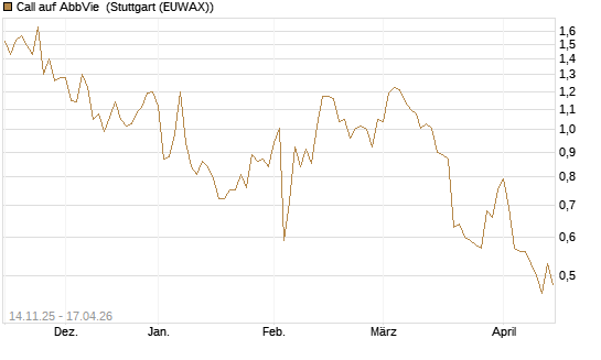 Call auf AbbVie [J.P. Morgan Structured Products B.V.] Chart