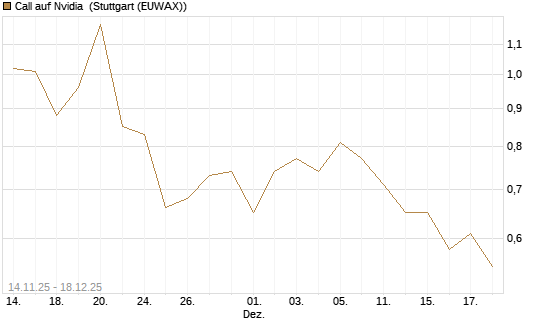 Call auf Nvidia [J.P. Morgan Structured Products B.V.] Chart
